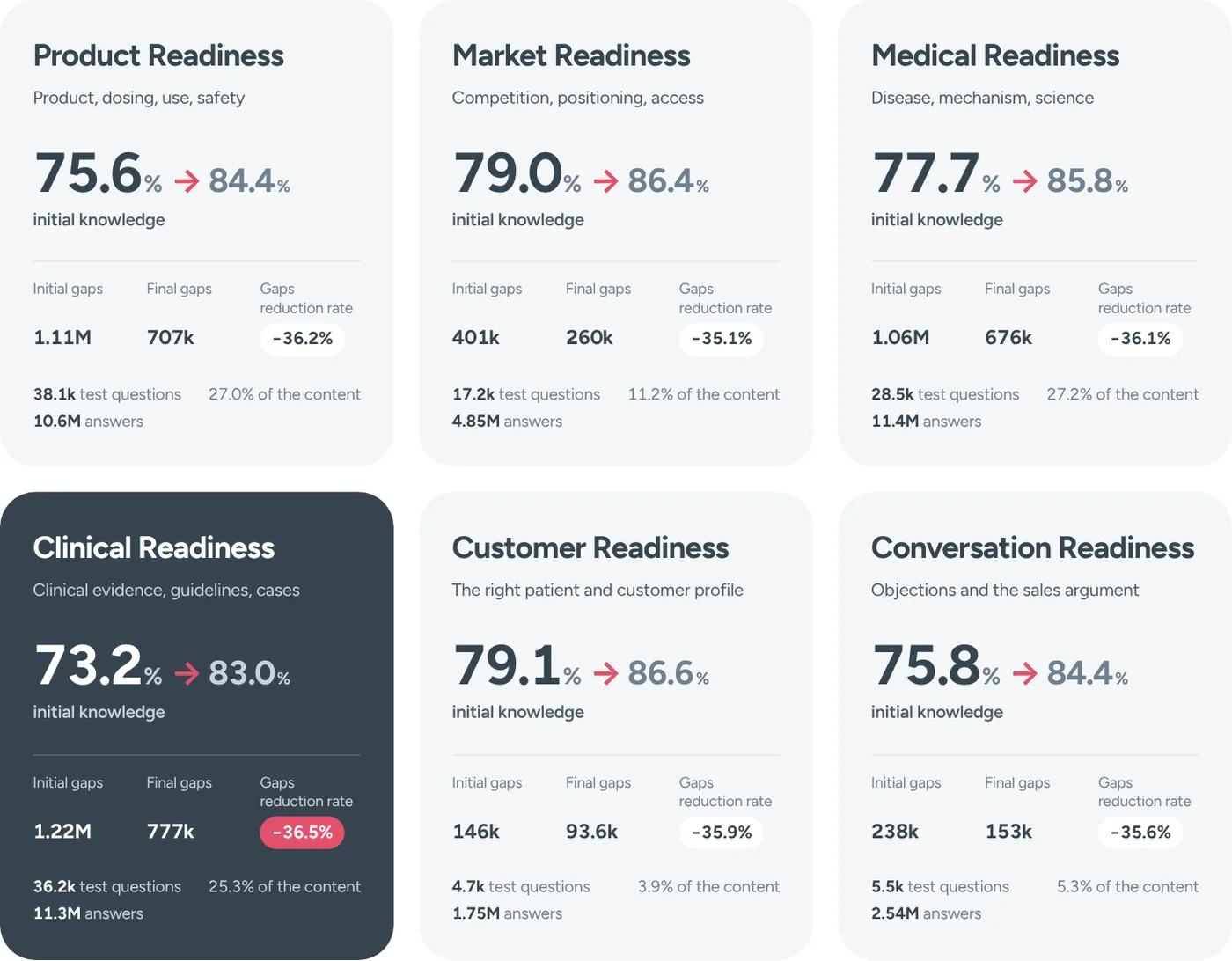Readiness axes in the Life Sciences knowledge benchmark