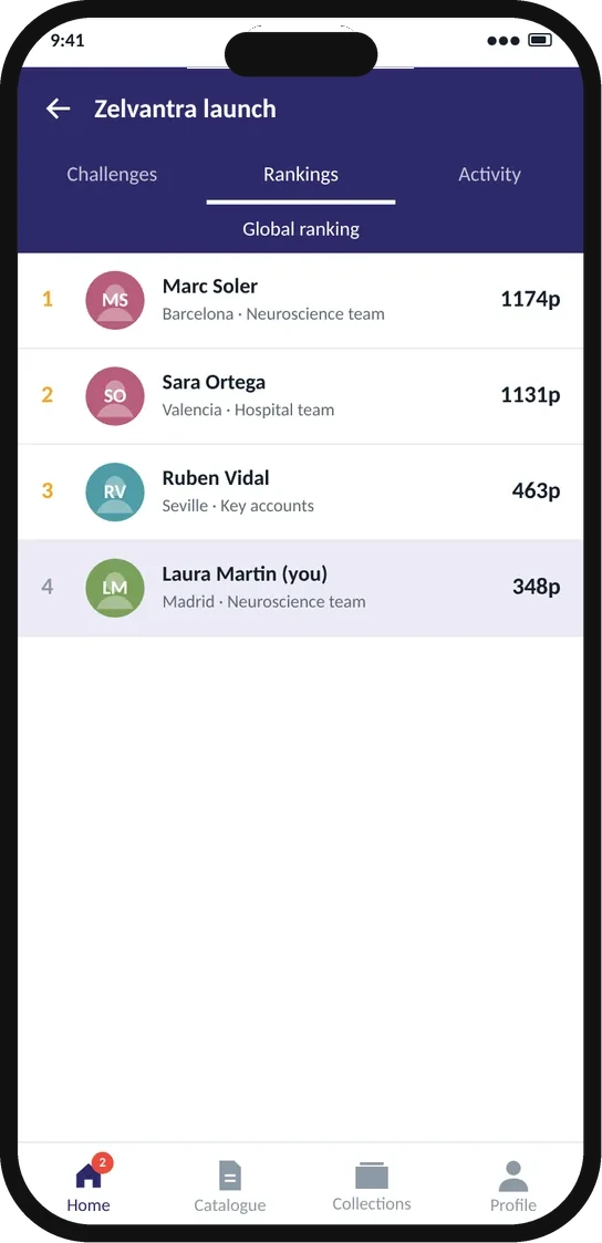 Challenge results by team in Atrivity Readiness